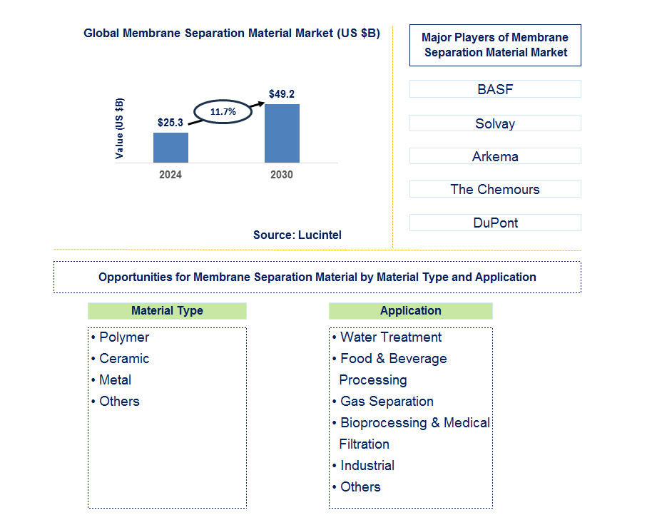 Membrane Separation Material Trends and Forecast